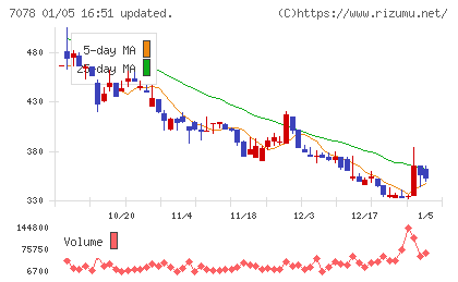 INCLUSIVE Holdingsチャート