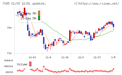 カーブスホールディングスチャート