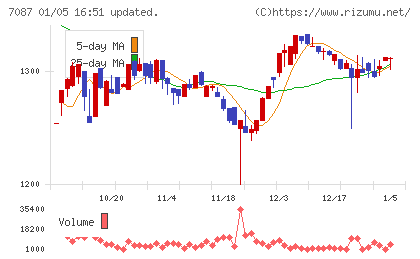 ウイルテックチャート