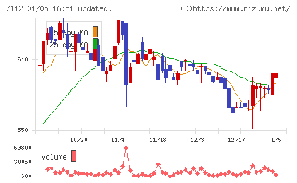 キューブチャート
