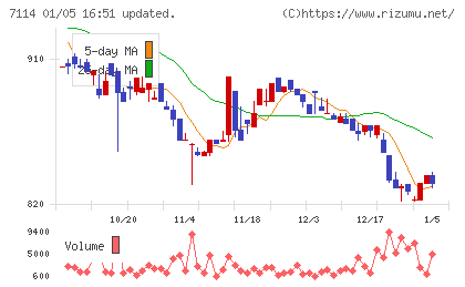フーディソンチャート