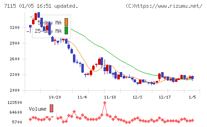 アルファパーチェスチャート