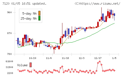 ＳＨＩＮＫＯチャート