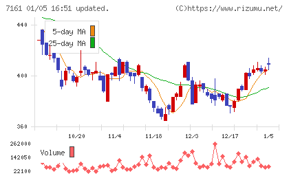 じもとホールディングスチャート