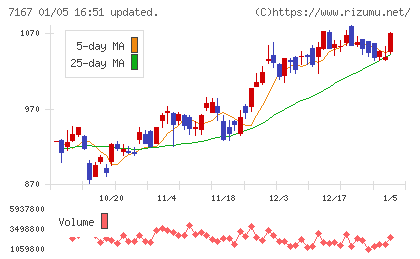 めぶきフィナンシャルグループチャート