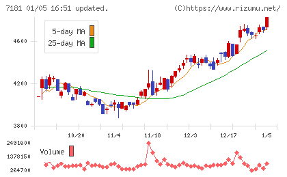 かんぽ生命保険チャート