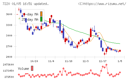 武蔵精密工業チャート