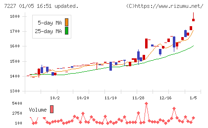 アスカチャート