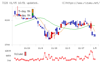 デイトナチャート