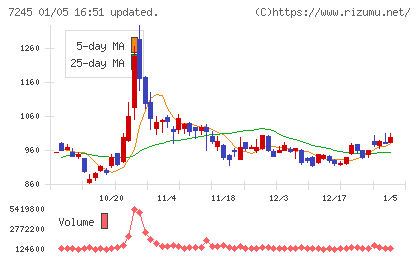 大同メタル工業チャート