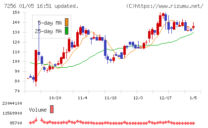 河西工業チャート