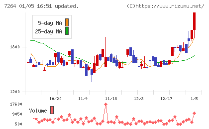 ムロコーポレーションチャート