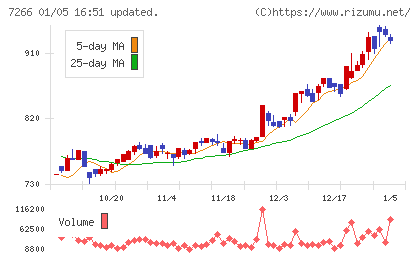 今仙電機製作所チャート