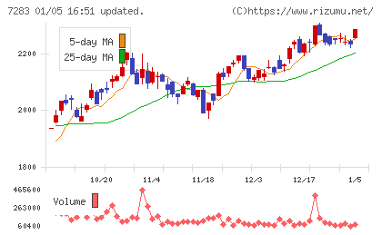 愛三工業チャート