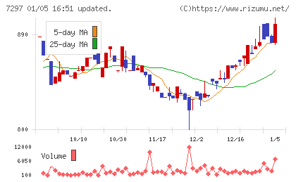カーメイトチャート