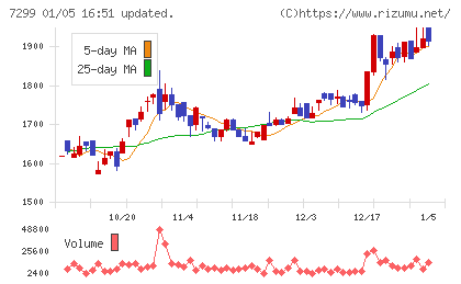 フジオーゼックスチャート