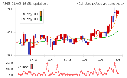 アイ・パートナーズフィナンシャルチャート