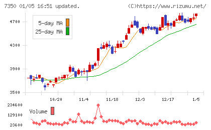 おきなわフィナンシャルグループチャート