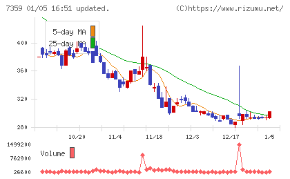 東京通信グループチャート