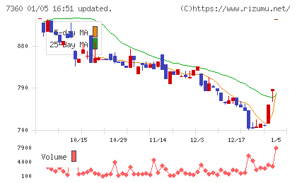 オンデックチャート