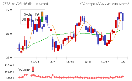 アイドマ・ホールディングスチャート