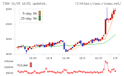 プロクレアホールディングスチャート