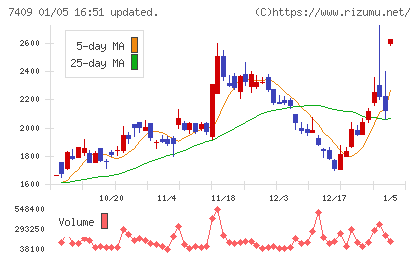 ＡｅｒｏＥｄｇｅチャート