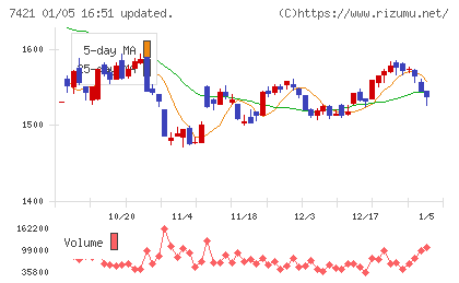 カッパ・クリエイトチャート