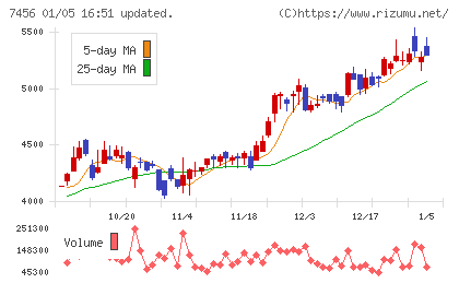 松田産業チャート