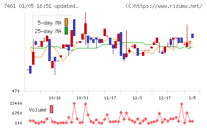 キムラチャート