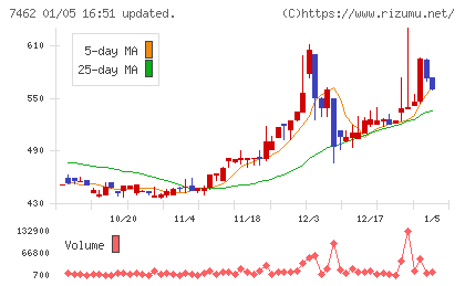 ＣＡＰＩＴＡチャート