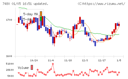 スズデンチャート