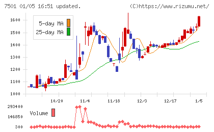 ティムコチャート