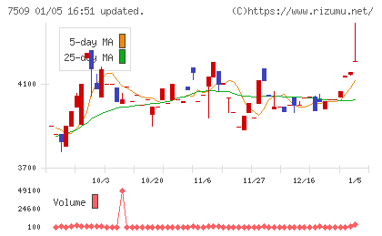 アイエーグループチャート
