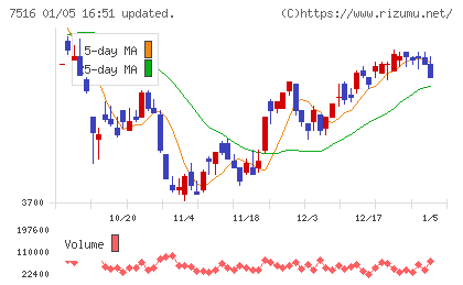 コーナン商事チャート