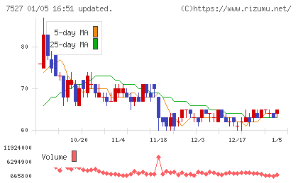 システムソフトチャート