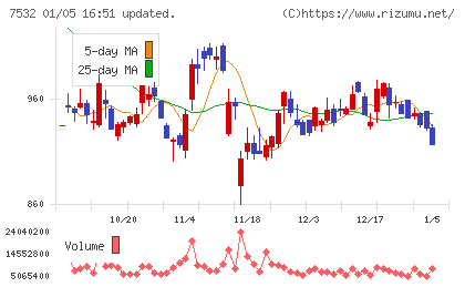 パン・パシフィック・インターナショナルホールディングスチャート
