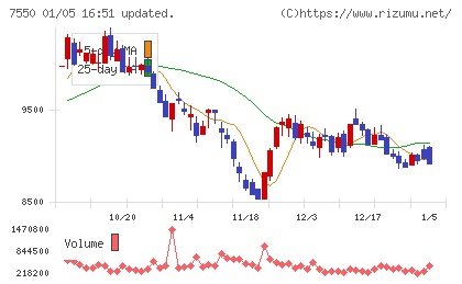 ゼンショーホールディングスチャート