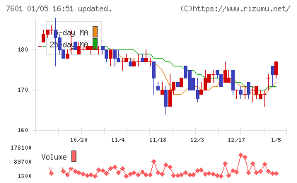 ポプラチャート