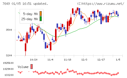 スギホールディングスチャート