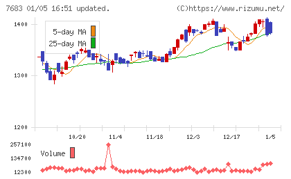ダブルエーチャート