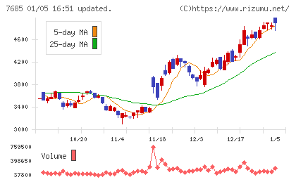 ＢｕｙＳｅｌｌ　Ｔｅｃｈｎｏｌｏｇｉｅｓチャート