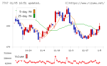 プレシジョン・システム・サイエンスチャート