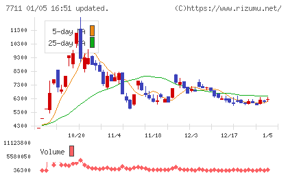 助川電気工業チャート