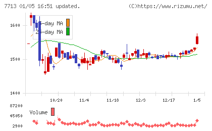 シグマ光機チャート