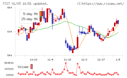 オーバルチャート