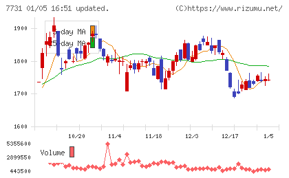 ニコンチャート
