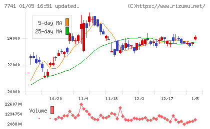 ＨＯＹＡチャート