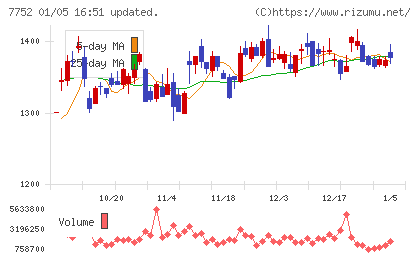 リコーチャート
