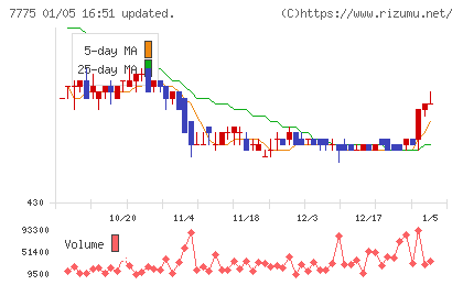 大研医器チャート